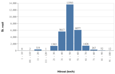 hitrosti 27.3. - 1.5. graf